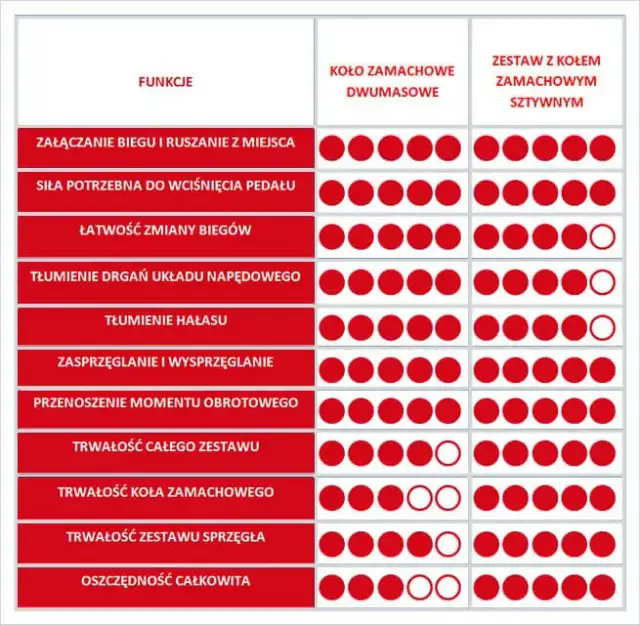 Sprzęgło dwumasowe a zwykłe - poznaj kluczowe różnice i wybierz lepsze