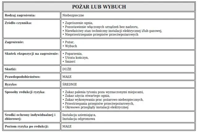 W jakim celu przeprowadzana jest ocena ryzyka zawodowego i jej znaczenie