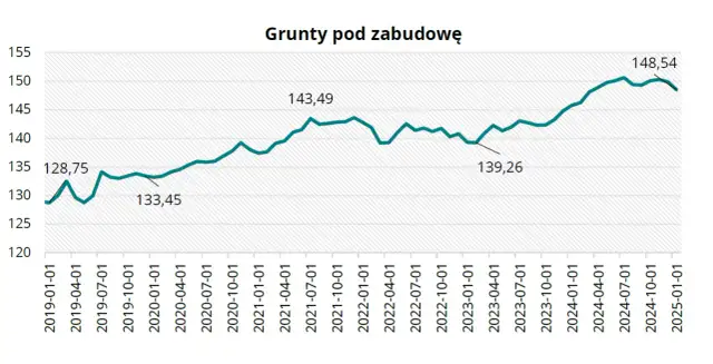 Ile kosztuje działka budowlana? Ceny w Polsce i co wpływa na nie
