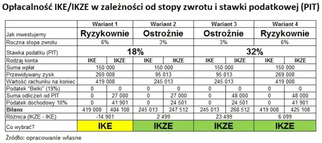 IKE w TFI: Czy to najlepszy sposób na emeryturę bez podatku Belki?