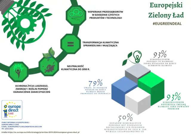 Grafika ilustruje cele Europejskiego Zielonego Ładu: wsparcie innowacji, transformację klimatyczną, neutralność do 2050 r. i ochronę życia.