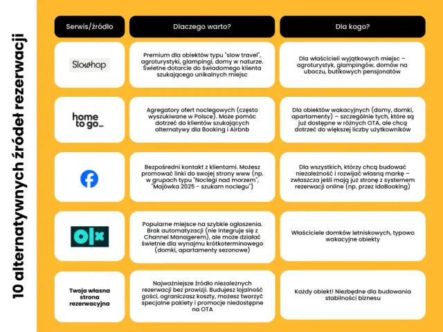 Gdzie reklamować noclegi 2026? Wybierz zyskowne kanały!