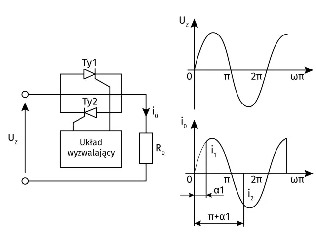 Schemat układu z tyrystorami Ty1 i Ty2, sterowanego układem wyzwalającym, oraz wykresy napięcia i prądu. Symbol omomierza nie występuje.