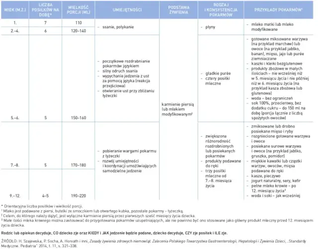 Ile pokarmu potrzebuje tygodniowe dziecko? Niebezpieczne błędy w karmieniu