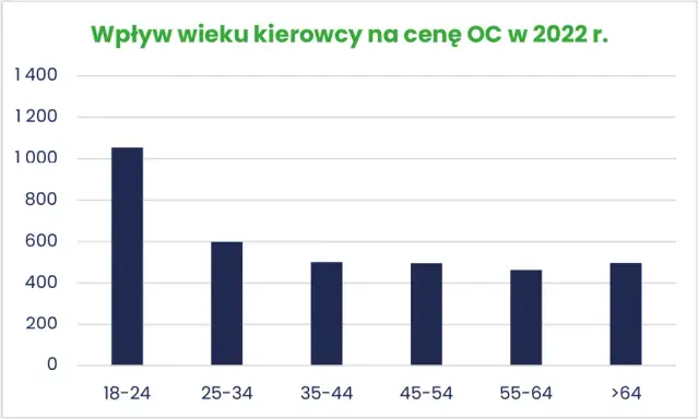 Ile kosztuje OC samochodu dla młodego kierowcy? Sprawdź najniższe ceny