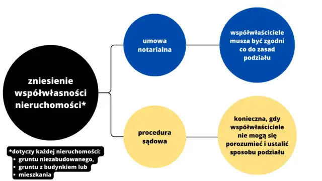 Sądowe zniesienie współwłasności: Jak podzielić majątek bez zgody?