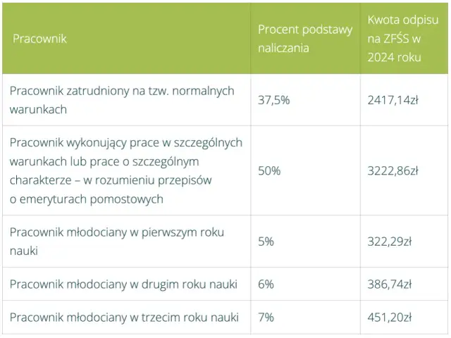 Tabela przedstawiająca rodzaje pracowników, procent podstawy naliczania i kwotę odpisu na ZFŚS w 2024 roku.