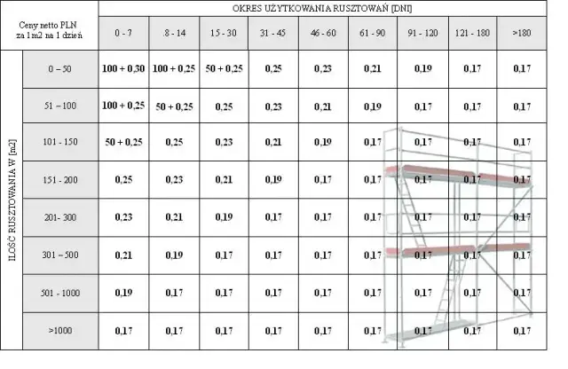 Ile kosztuje i trwa montaż rusztowania? Cennik i czas pracy