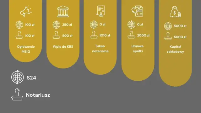 Koszty założenia spółki z ograniczoną odpowiedzialnością: ogłoszenie, wpis do KRS, taksa notarialna, umowa spółki, kapitał zakładowy. S24 i notariusz.