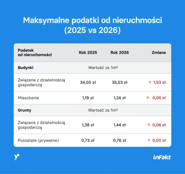 Podatek od nieruchomości 2026: Sprawdź go online i uniknij kar!