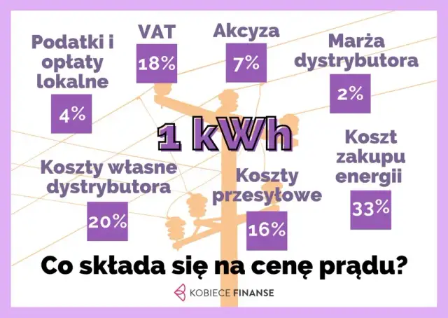 Ile kosztuje 1 kWh prądu? Aktualne ceny, rachunki i oszczędności