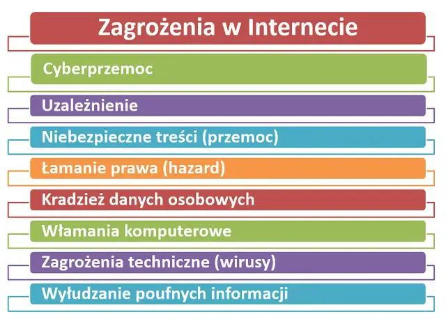 Lista zagrożeń w Internecie: cyberprzemoc, uzależnienie, niebezpieczne treści, łamanie prawa, kradzież danych, włamania, wirusy, wyłudzanie informacji.
