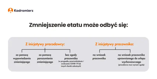 Zmiana godzin pracy przez pracodawcę: Kiedy musisz się zgodzić?
