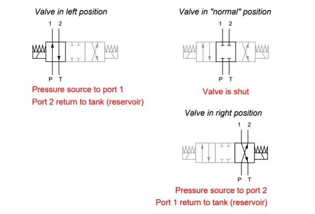 Schemat zawór 3/2 symbol. Pokazuje trzy pozycje: lewą (ciśnienie na port 1, port 2 do zbiornika), normalną (zamknięty) i prawą (ciśnienie na port 2, port 1 do zbiornika).