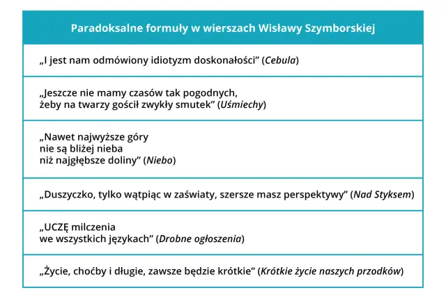 Paradoksalne formuły w wierszach Wisławy Szymborskiej, w tym cytat o "idiotyzmie doskonałości" z wiersza "Cebula".