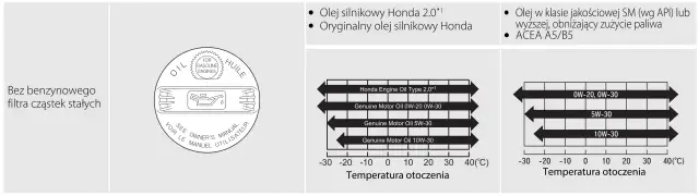 Grafika przedstawia symbol oleju silnikowego dla silników benzynowych oraz wykresy z zalecanymi lepkościami olejów w zależności od temperatury otoczenia.