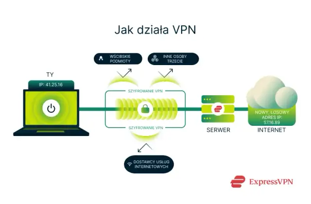 VPN: co to jest i dlaczego warto go używać? Kompletny przewodnik.