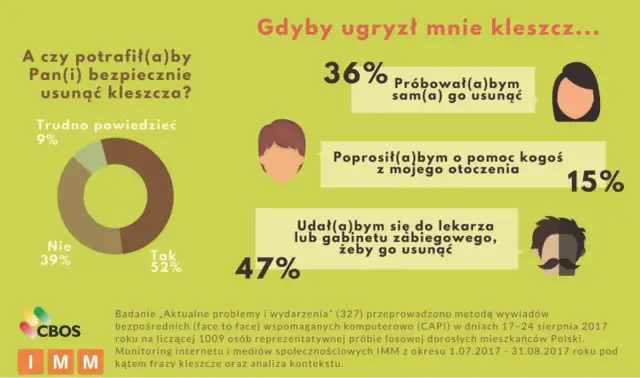 Jak zapobiec boreliozie? Ekspert radzi, jak chronić się przed kleszczami.