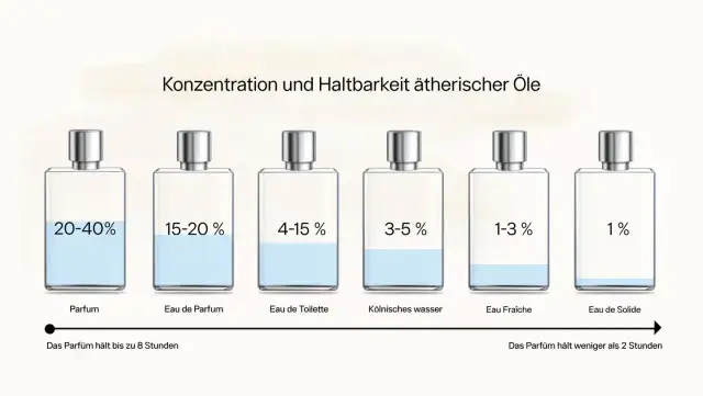 Sechs Parfumflaschen mit unterschiedlichen Konzentrationen und Füllständen, die die Haltbarkeit von Duftölen zeigen.