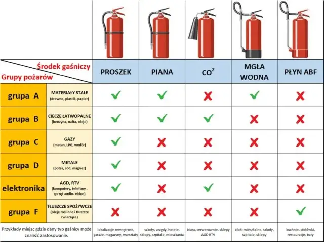 Jaką gaśnicą gasić tłuszcz? Unikaj błędów w kuchni i wybierz mądrze