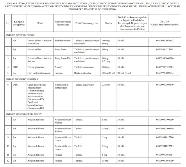 Aktualna lista leków dla zasłużonych krwiodawców: przywileje i ulgi 2025