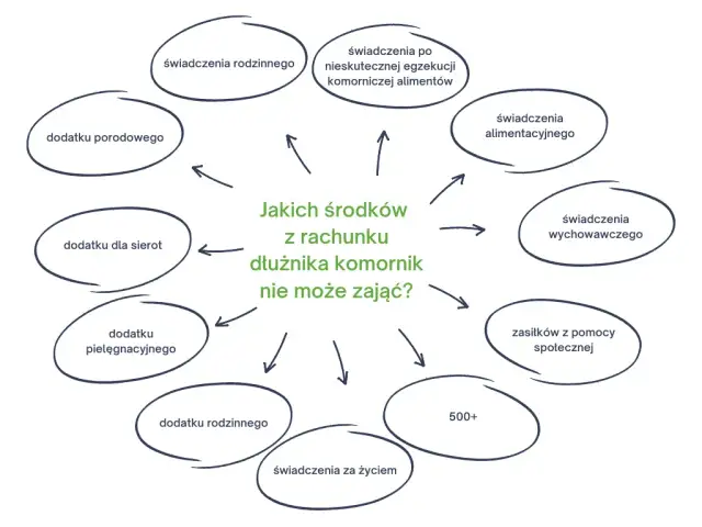 Kwota wolna od blokady komorniczej: Ile zostanie na koncie?