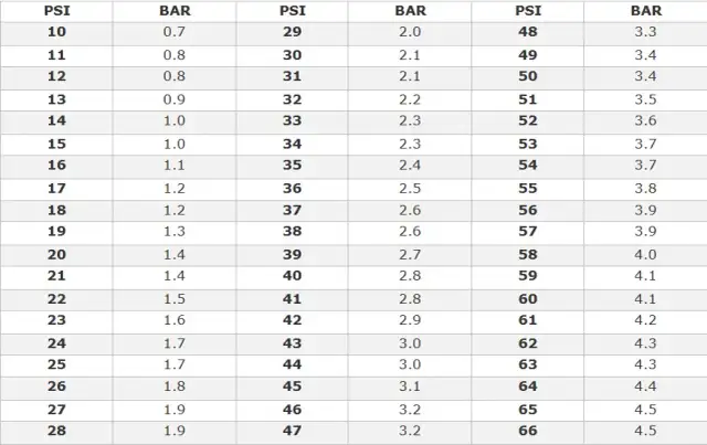 Jak łatwo przeliczyć 8 psi na bary? Poznaj dokładne wyniki