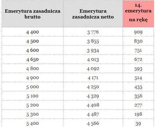 Ile wyniesie 14 emerytura tabela? Zaskakujące informacje o wysokości świadczenia