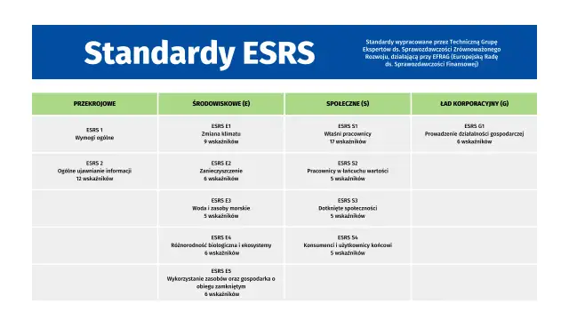 Tabela przedstawia standardy ESRS, kluczowe dla raportu ESG. Obejmuje kategorie środowiskowe, społeczne i ład korporacyjny.