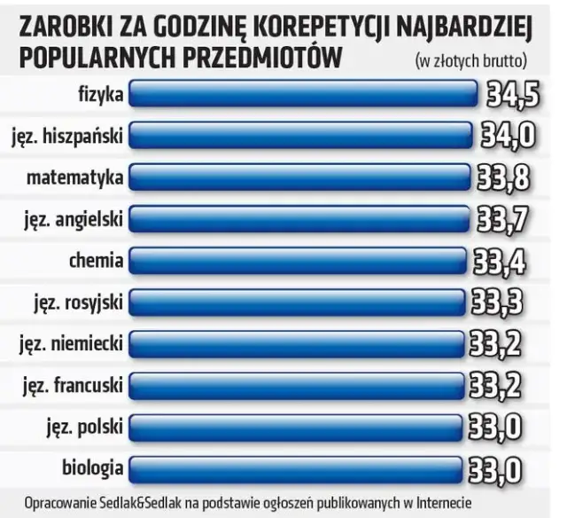 Ile kosztują korepetycje z biologii? Ceny, które mogą zaskoczyć