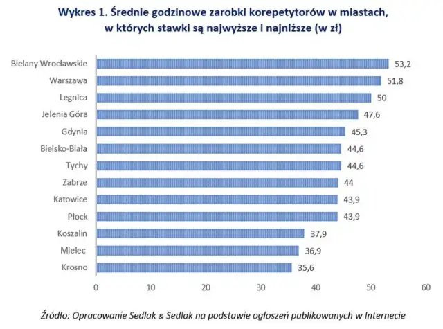 Ile można zarobić na korepetycjach? Sprawdź realne stawki i więcej