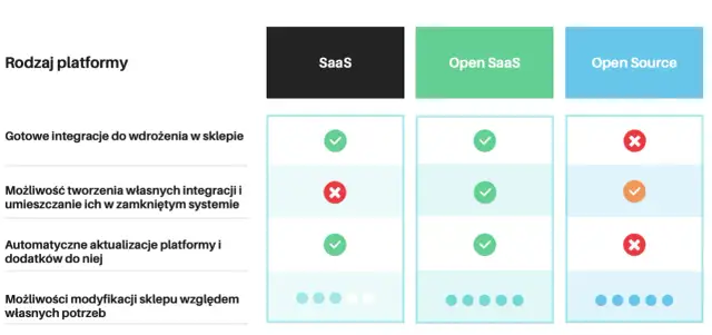 Gdzie założyć sklep internetowy? Poradnik 2024: SaaS vs Open Source