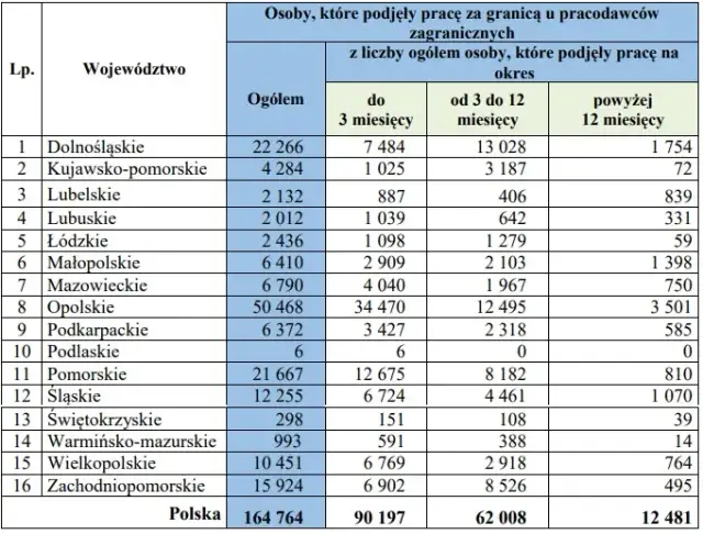 Praca za granicą ile można zarobić? Sprawdź, co tracisz w Polsce