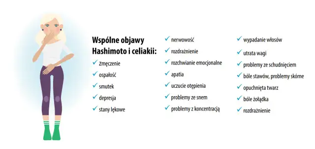 Ilustracja przedstawia kobietę i listę objawów. Dowiedz się, co to Hashimoto i jakie ma wspólne symptomy z celiakią: zmęczenie, nerwowość, wypadanie włosów.