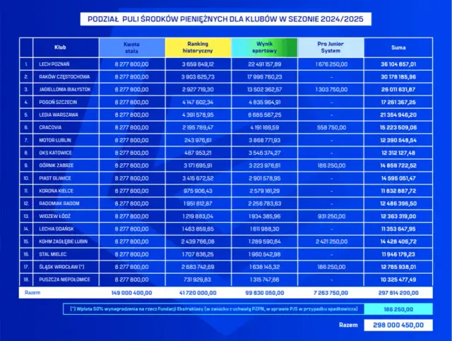 Zarabianie w Ekstraklasie: Ile kluby dostają od ligi i UEFA?
