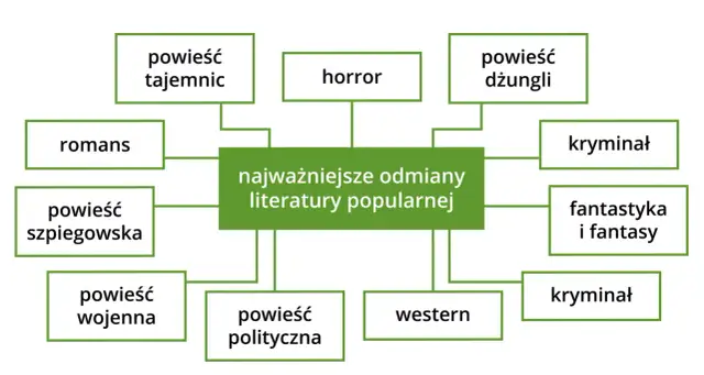 Schemat przedstawiający odmiany literatury popularnej: romans, horror, kryminał, fantasy, western i powieści.