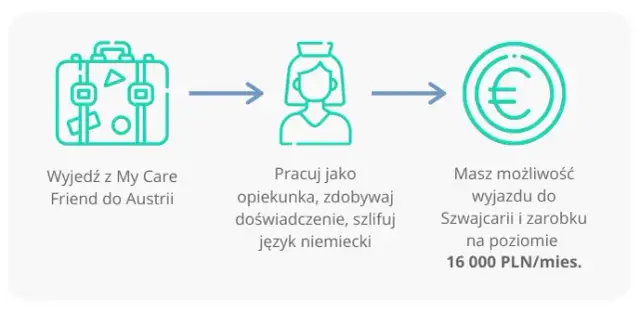 Ile zarabia opiekunka w Austrii? Zaskakujące fakty o wynagrodzeniu