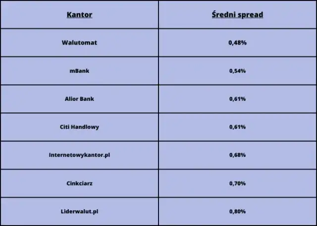 Ranking kantorów internetowych: Wybierz najlepsze oferty i uniknij strat