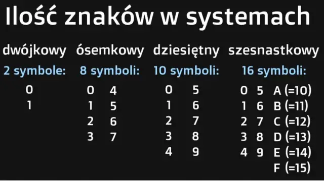 Jak zamienić system binarny na szesnastkowy w prosty sposób