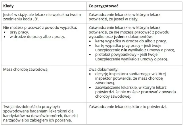 L4 po ustaniu zatrudnienia: Jakie dokumenty do ZUS? Przewodnik
