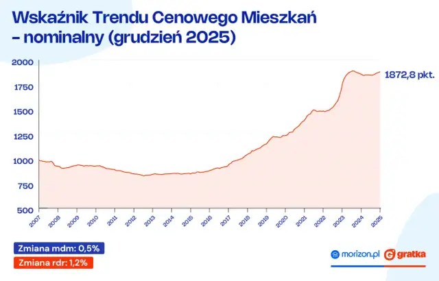 Ceny mieszkań 2026: Spadki czy stabilizacja? Analiza eksperta