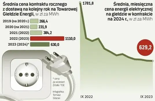 Ustawa o zamrożeniu cen energii dla firm - jak uniknąć wzrostu kosztów