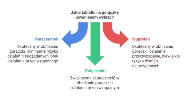 Wykres porównuje paracetamol i ibuprofen na gorączkę. Paracetamol działa przeciwgorączkowo, ibuprofen przeciwzapalnie. Połączenie obu substancji zwiększa skuteczność.