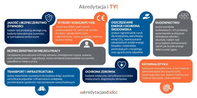 Akredytacja laboratorium co to jest? Grafika przedstawia obszary, w których akredytacja jest kluczowa: żywność, wyroby konsumpcyjne, środowisko, budownictwo, praca, transport, zdrowie i kryminalistyka.