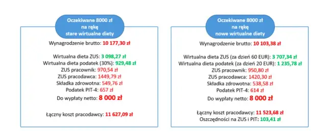Ile wynosi dieta kierowcy za granicą? Kluczowe informacje i zmiany przepisów