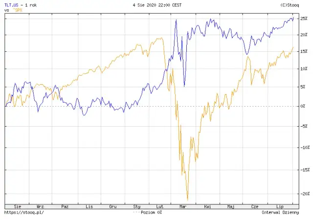 Rentowność obligacji na Stooq: Jak czytać i analizować?