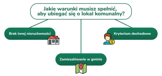 Jak dostać mieszkanie socjalne? Warunki, dokumenty, czas oczekiwania