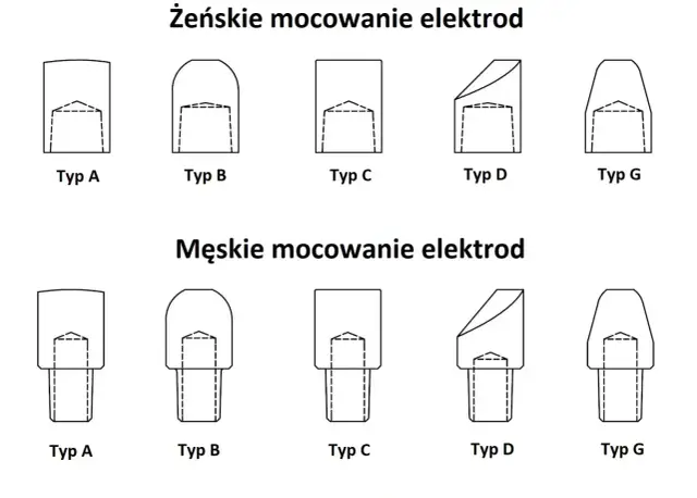 Różne rodzaje elektrod: żeńskie i męskie mocowania, typy A, B, C, D, G.