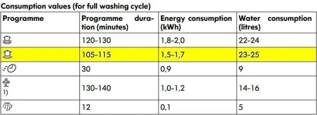 Ile prądu zużywa zmywarka? Oszczędzaj nawet 150 zł rocznie!