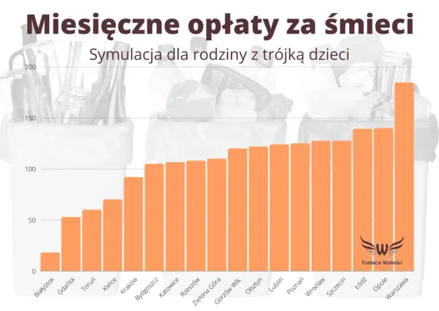 Śmieci w Warszawie: 60 zł czy 91 zł? Jak obniżyć rachunek?